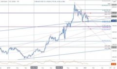 黄金技术面走势展望