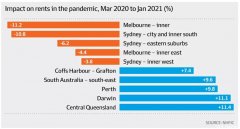 自疫情开始以来，澳洲的租赁市场受到怎样的冲