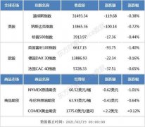 隔夜外盘：欧美股市集体收跌 区块链工业大麻板