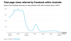 FB禁令效果立竿见影！澳洲新闻读者流量下降13