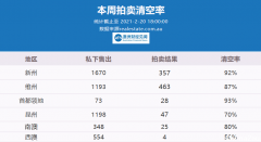 2月20日 | 澳洲五大首府城市拍卖清空率及房价走