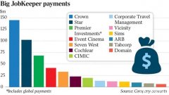 卷走JobKeeper5个亿还赚得盆满钵满！这些澳企就是
