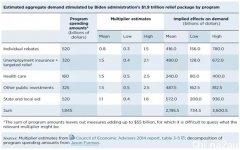 拜登豪赌1.9万亿财政刺激背后：这是意想不到的