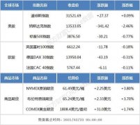 隔夜外盘：美股三大指数表现分化 纳指跌超2%