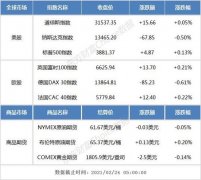 隔夜外盘：美股三大指数探底回升 区块链板块遭