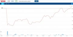 澳大利亚稀土商 Lynas Rare Earths 净利润增长944.4%