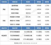 隔夜外盘：道指下挫逾500点 纳指跌超3.5%