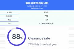 清盘率88%持续走高！悉尼房价全球最难负担第三