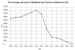 疫情与UBER重击计程车业，布里斯班牌照费惨跌
