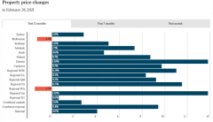 澳洲房价正以十七年来最快速度增长