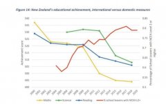 新西兰教育质量20年稳步下滑 专家：砸钱没用