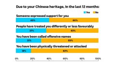 洛伊研究所报告: 堪培拉-北京关系紧张 澳洲华人