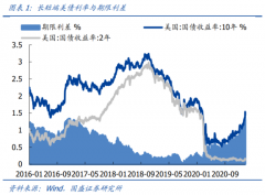 国盛策略：美债“熊陡” 历史复盘与展望