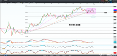 CMC Markets：美国经济反弹加速，警觉风险资产进一