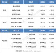 隔夜外盘：纳指跌2.7% 大型科技股集体下挫