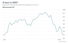 一年来首次！ARK旗舰基金跌入熊市，市场拐点来