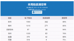 3月6日 | 澳洲五大首府城市拍卖清空率及房价走势