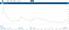 测试服务提供商 ALS 以其财年利润11倍的价格收购