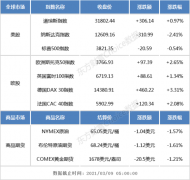 隔夜外盘：欧美股市涨跌互现 纳指跌2.41%