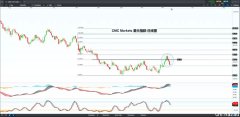 CMC Markets | 美债需求不减，美元打开新一轮跌势