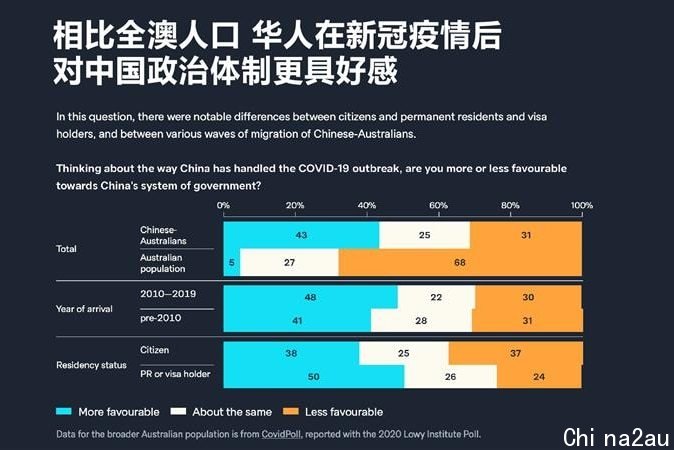 洛伊报告发现新冠疫情后，澳洲华人对中国制度看法更正面。