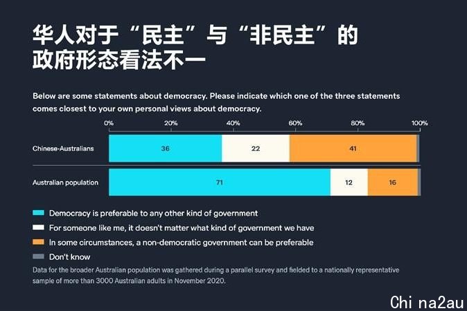 洛伊报告发现澳洲华人对民主政体看法不一。