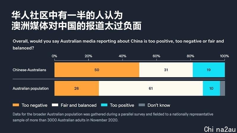 洛伊报告发现澳洲华人认为西方媒体对中国报导过于负面。
