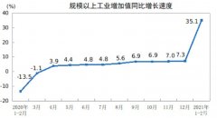 1-2月中国钢材增加值同比增长23.6%，固定资产投资