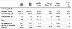 澳大利亚2月失业率降低至5.8%，就业人数增加8.