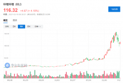 三年十倍，从纽约到香港，B站为何吸引投资者的