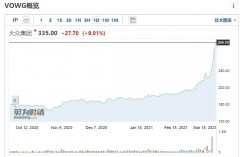 一周狂涨50%，大众“背刺”特斯拉？