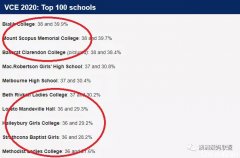 厉害了！学费低至$2510，这些维州私校VCE成绩媲美