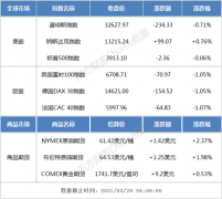 隔夜外盘：美股三大指数涨跌不一 银行股全线收