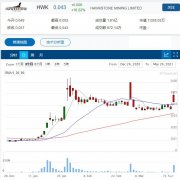 美国锂勘探商Hawkstone Mining (ASX: HWK) 产出99.8%电池