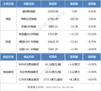 隔夜外盘：美股三大指数集体收跌 纳指跌超2%