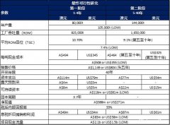 脱水简报- Renascor Resources个股分析