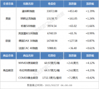 美股三大指数均涨逾1% 道指、标普创收盘历史新