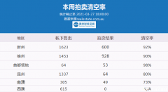 3月27日 | 澳洲五大首府城市拍卖清空率及房价