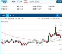 Respiri在澳洲启动远程电子医疗计划，为美国医疗