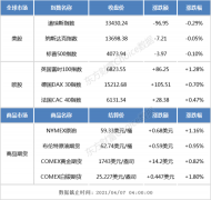 隔夜外盘：纳指、标普止步三连涨 热门中概股多