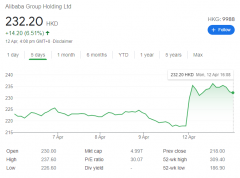 周末被罚180亿，周一就上涨6%，阿里为什么能越罚