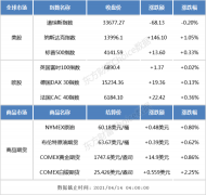 隔夜外盘：纳指涨逾1% 标普500指数创收盘历史新