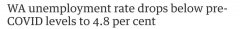 领跑全国！西澳失业率下降至4.8%！