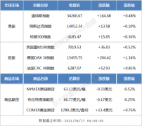 隔夜外盘：欧美股市普涨 道指、标普500指数续创