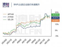 Afterpay计划在美上市，先买后付行业头部效应或加