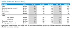 Santos发布第一季度运营报告，尽管得益于大宗商