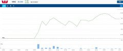 西太平洋银行 Westpac 上半财年因显著性会计项目