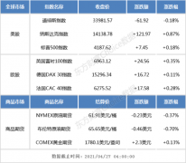 隔夜外盘：道指小幅收跌 纳指、标普齐创收盘历