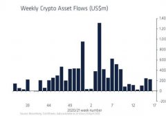 数字货币资产上周资金流入规模骤降 比特币资产