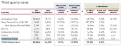 Woolworths 预计财年4季度销售下降，股价早盘低开